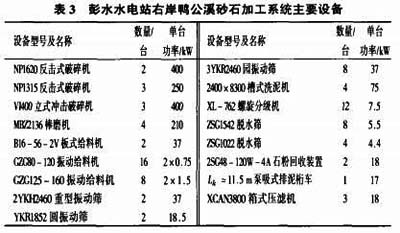 鴨公溪砂石加工系統各車間的主要設備型號、 規格及數量