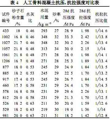 人工骨料混凝土抗壓、抗拉強度對比表