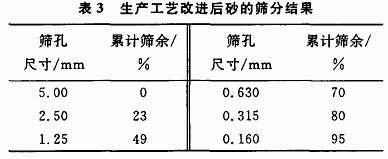 對洗砂機生產工藝改進后砂的篩分結果