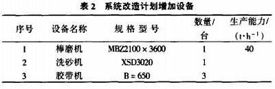 砂石生產系統改造計劃增加設備