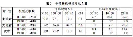 通過圓錐破碎機和反擊式破碎機破碎反的骨料粒形
