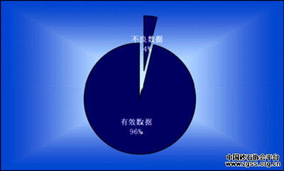 2011上海國際破碎機展現場不良數據分析統計