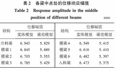 各梁中點處位移響應幅值
