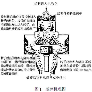 VB9000型制砂機的制砂機理