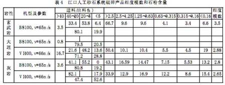 江口人工砂石系統破碎產品細度模數和石粉含量