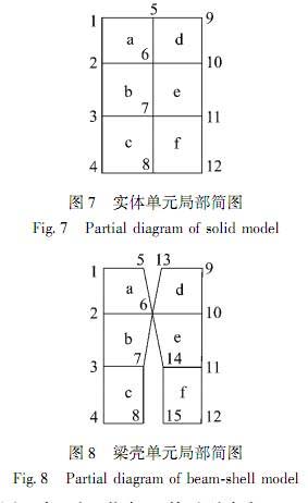 大型振動篩實體、梁殼單元局部簡圖