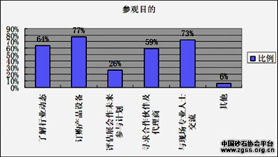 2011上海國際破碎機展參觀人群參觀目的分析統計