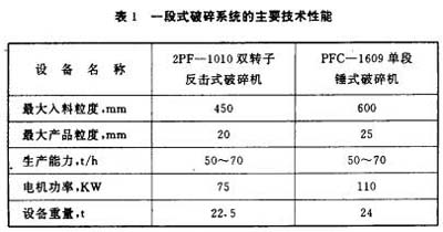 一段式破碎系統中反擊式破碎機和錘式破碎機的主要技術性能
