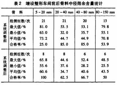 工藝調整前后骨料中徑篩余檢測數據