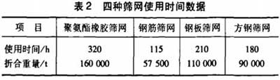 人工砂石骨料中四種篩網使用時間數據表