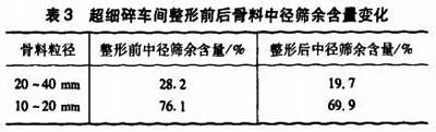 骨料中徑篩余含量在整形前后的變化