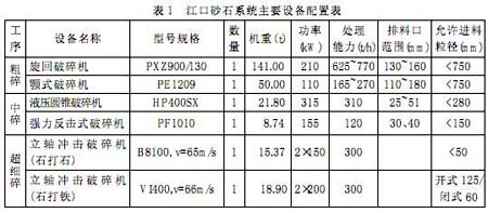 江口砂石系統中粗碎、中碎、細碎中所使用的不同破碎機設備