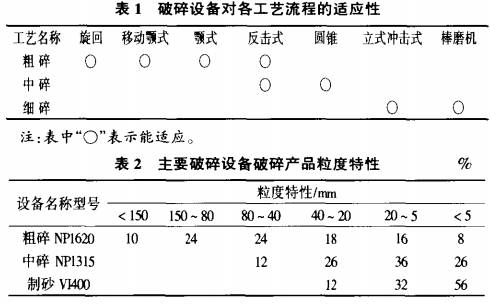 主要破碎設備破碎產品粒度特性