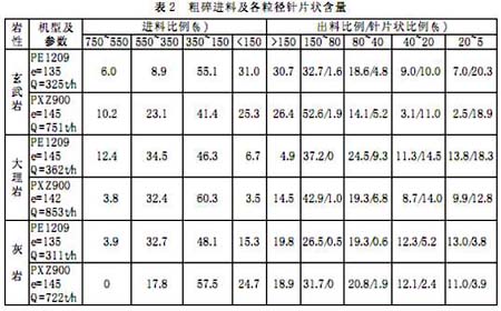 不同破碎機破碎同一巖石時得到粒形、細度模數以及石粉含量