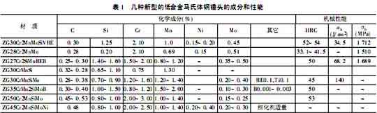 幾種新型的低合金馬氏體銅錘頭的成分或性能