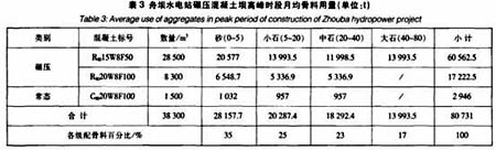 舟壩水電站大壩混凝土高峰時段月均骨料用量詳表