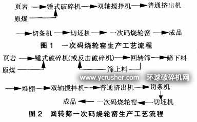 回轉篩一次碼燒輪窯生產工藝流程
