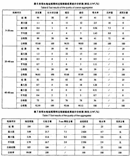 粗骨料和細骨料過程質(zhì)量檢驗成果統(tǒng)計分析