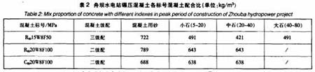 舟壩水電站大壩混凝土高峰時段月均混凝土配合比詳表