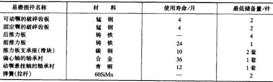 顎式破碎機易磨損件使用壽命和最低儲備量