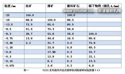 VSI5X系列高效沖擊式破碎機設備閉路破碎試驗數據