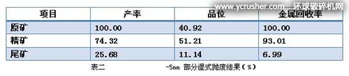 VSI5X系列高效沖擊式破碎機設備-5mm部分濕式拋廢結果