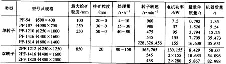  反擊式破碎機的技術(shù)規(guī)格