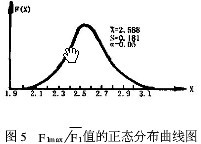 F1max/F1值的正態分布曲線圖