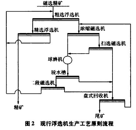 現行浮選機生產工藝原則流程