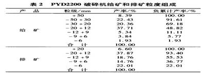 PYD2200破碎機給礦和排礦粒度組成