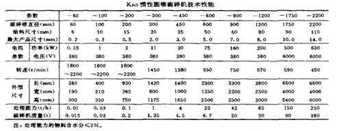 慣性圓錐破碎機(jī)技術(shù)性能參數(shù)