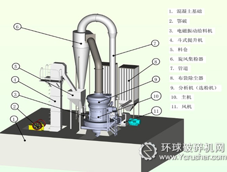 雷蒙磨粉機結構圖