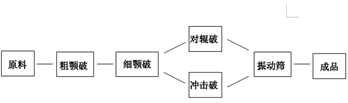 對輥式破碎機在生產(chǎn)線中的安放位置