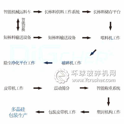 多晶硅自動(dòng)破碎生產(chǎn)線的工作流程圖