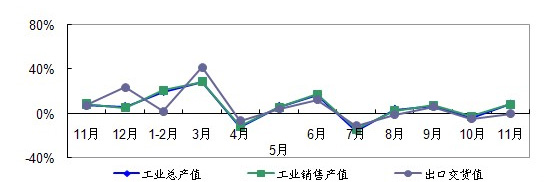 2011年11月-2012年11月重型礦山行業產銷環比增長趨勢圖