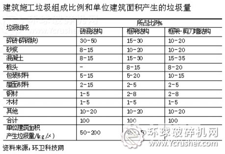 建筑施工垃圾組成比例和單位建筑面積產生的垃圾量