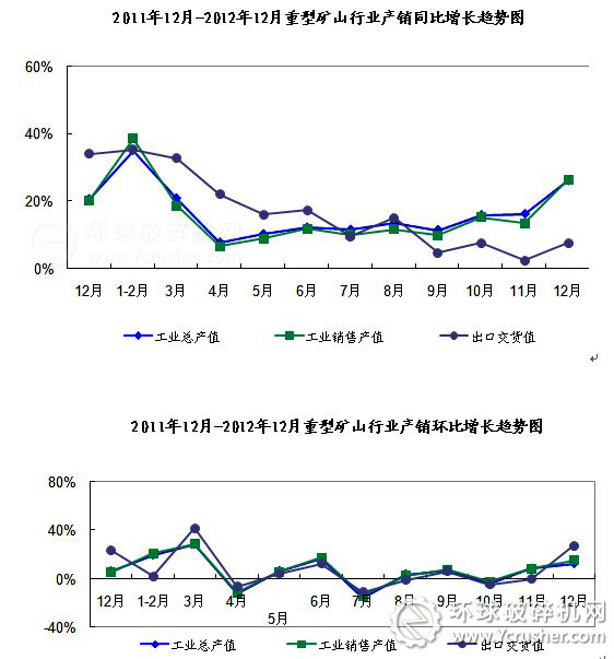 2012年重型礦山行業(yè)產(chǎn)銷(xiāo)同比、環(huán)比增長(zhǎng)趨勢(shì)