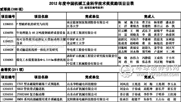 2012年中國機(jī)械工業(yè)科學(xué)技術(shù)獎(jiǎng)破碎機(jī)、振動(dòng)篩、輸送機(jī)等相關(guān)獲獎(jiǎng)企業(yè)和單位目錄