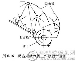 反擊式破碎機示意圖