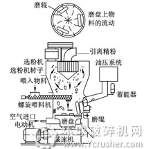 雷蒙磨粉機結構圖