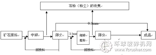 機制砂干法生產工藝流程