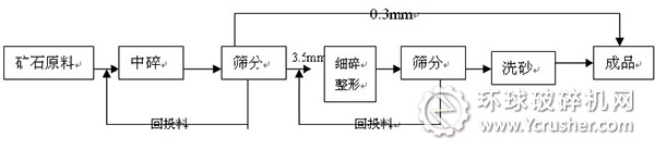 機制砂濕法生產工藝流程
