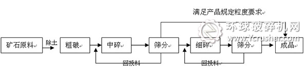 機制石生產線工藝流程