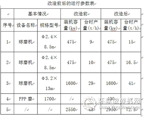 改造前后的運(yùn)行參數(shù)表