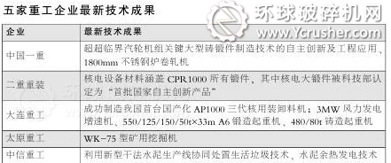 中國五家重工企業最新技術成果