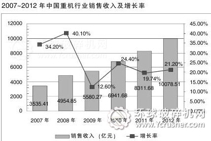 2007-2012年中國重機行業銷售收入及增長率