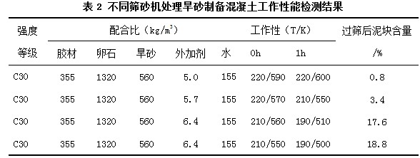不同篩砂機(jī)處理器旱砂制備混凝土工作性能檢測(cè)結(jié)果