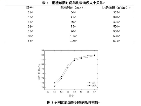 鋼渣球磨時間與比表面積大小關(guān)系