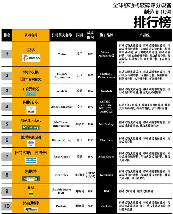 全球移動(dòng)式破碎篩分設(shè)備制造商10強(qiáng)公布
