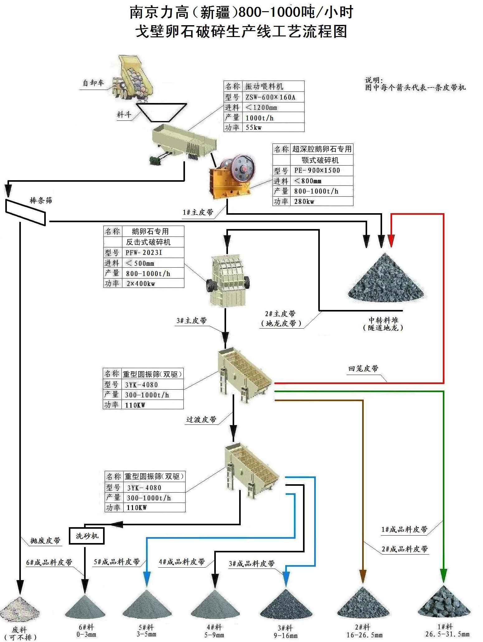 一級破碎采用PES-9015超深腔型顎式破碎機，二級破碎設備選用兼具整形和制砂功能的PFW-2023反擊式破碎機，篩分設備為兩臺3YK-4080振動篩